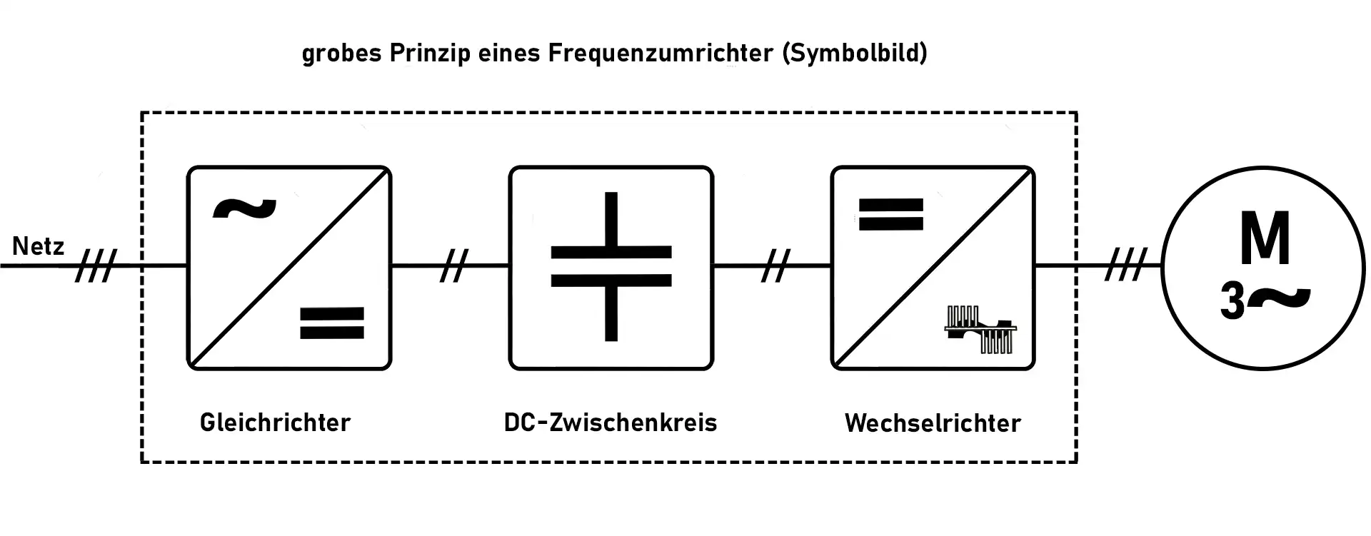 Frequenzumrichter Symbolbild: Netz → Gleichrichter → DC-Zwischenkreis → PWM-Wechselrichter → 3-Phasen-Motor; Frequenz und Spannung variabel.