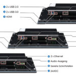 Rückansicht eines HMI-Panels der Hakko MONITOUCH X1-Serie, mit Kennzeichnung der Anschlüsse (USB 2.0, USB 3.0, HDMI, Ethernet, Audio-Ausgang, serielle Schnittstellen und 24 VDC-Stromversorgung).