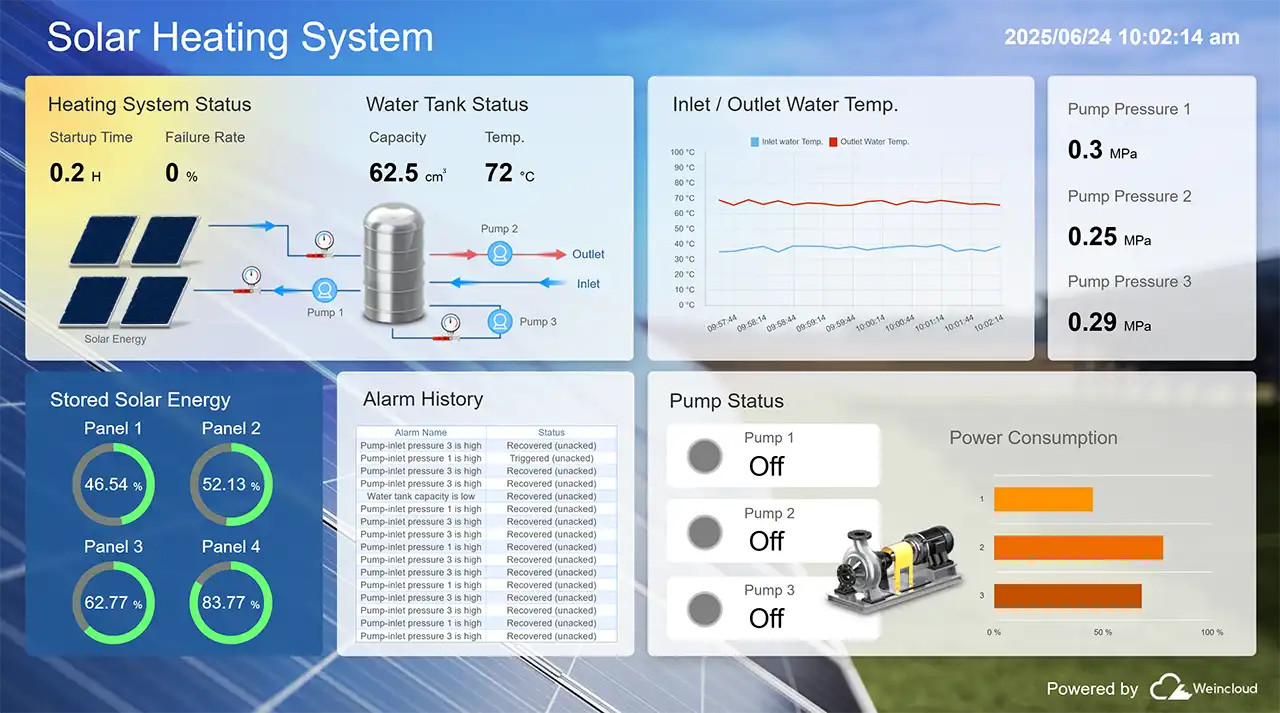 Weintek Dashboard Solar System Widgets