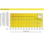 Funk 1400 Series Achse Leistungsdiagram
