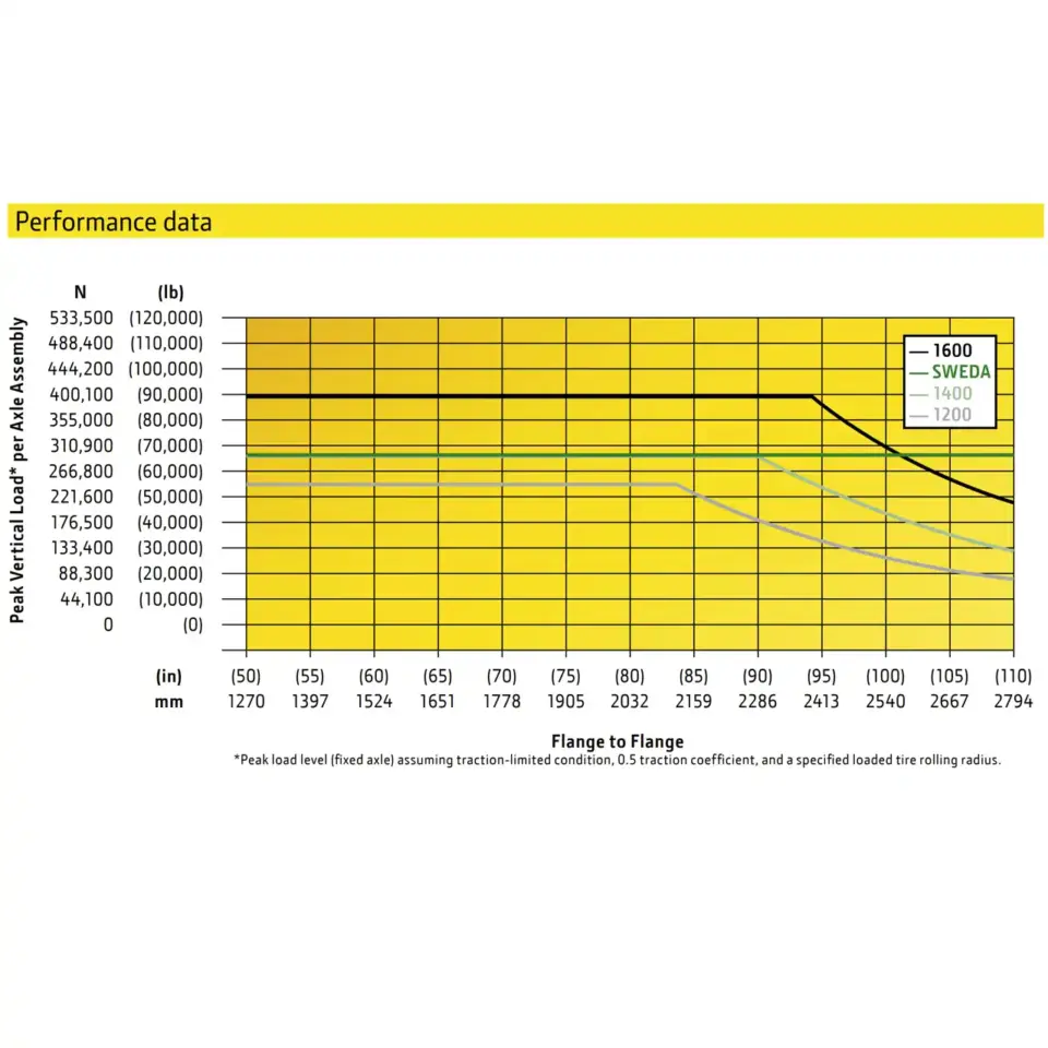 Funk 1400 Series Achse Leistungsdiagram