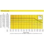 Funk 1400 Sweda Serie Achse Leistungsdiagram