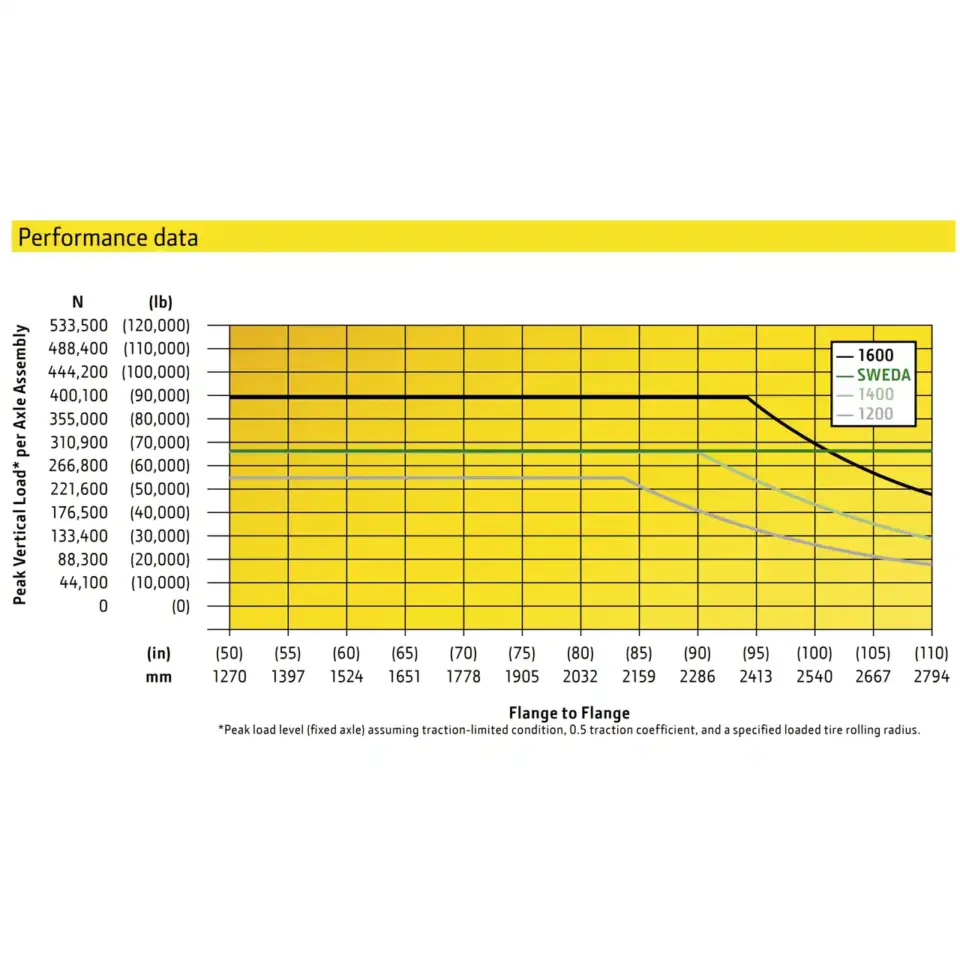 Funk 1400 Sweda Serie Achse Leistungsdiagram
