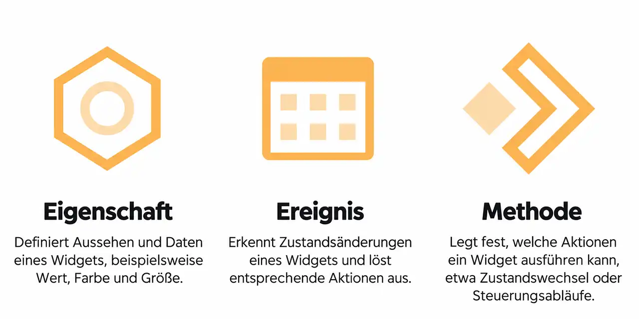 EasyBuilder X Infografik: Eigenschaft, Ereignis und Methode als Grundlagen der objektorientierten HMI-Programmierung
